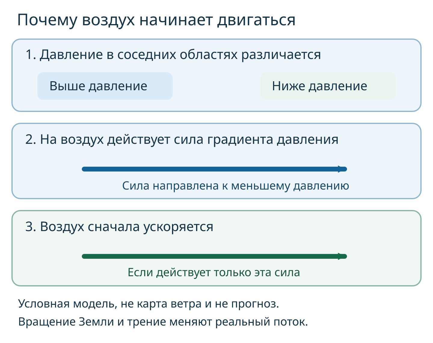 Три шага условной модели ветра: слева область более высокого давления, справа — более низкого; сила градиента давления направлена к меньшему давлению; если действует только эта сила, воздух сначала ускоряется в ту же сторону. Вращение Земли и трение меняют реальное движение.